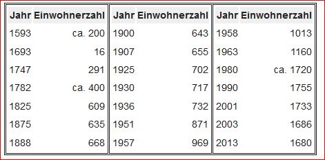 Metterzimmern Einwohnerzahlen - Quelle: wikipedia